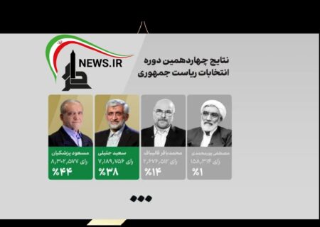 نتیجه نهایی انتخابات اعلام شد: جلیلی و پزشکیان به مرحله دوم راه یافتند
